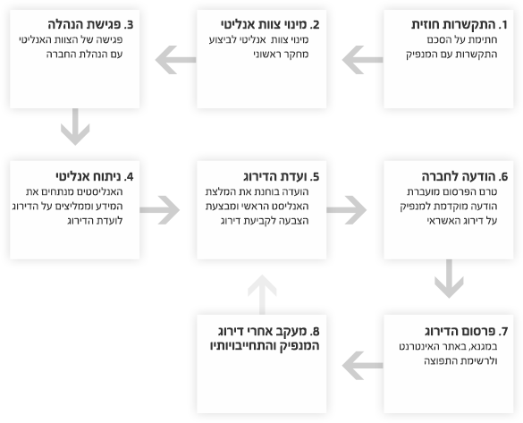 התקשרות חוזית כוללת חתימה על הסכם דירוג עם המנפיק. לאחר ההתקשרות, יש מינוי של צוות אנליטי לביצוע עבודת הדירוג. הצוות נפגש עם הנהלת החברה. לאחר מכן, הצוות מבצע ניתוח אנליטי של המידע שהתקבל. הניתוח האנליטי מוביל להמלצת דירוג שמוגשת לוועדת הדירוג. ועדת הדירוג מתכנסת ובוחנת את המלצת האנליסט הראשי ונערכת הצבעה לקביעת הדירוג. לאחר זאת, נשלחת הודעה מוקדמת לחברה בדבר מסקנות הדירוג, וזאת טרם פרסום הדירוג. לבסוף, הדירוג מתפרסם במערכת המגנ'א של הרשות לניירות ערך, באתר האינטרנט של מעלות ונשלחת לרשימת התפוצה של מעלות. מעקב אחרי הדירוגים מתבצע באופן שוטף.